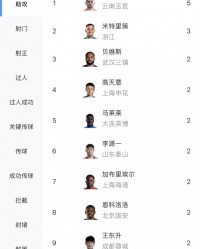 开云中国官网-中超助攻榜：约尼查5次领跑，米特里策3次第二，贝维斯等多人2次